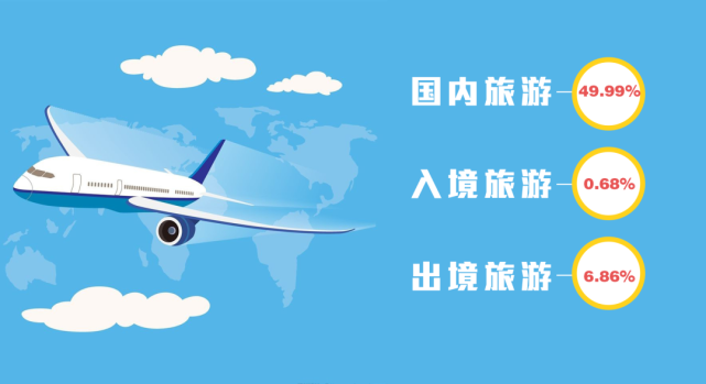 688億元,其中旅游業務收入占比約為57.