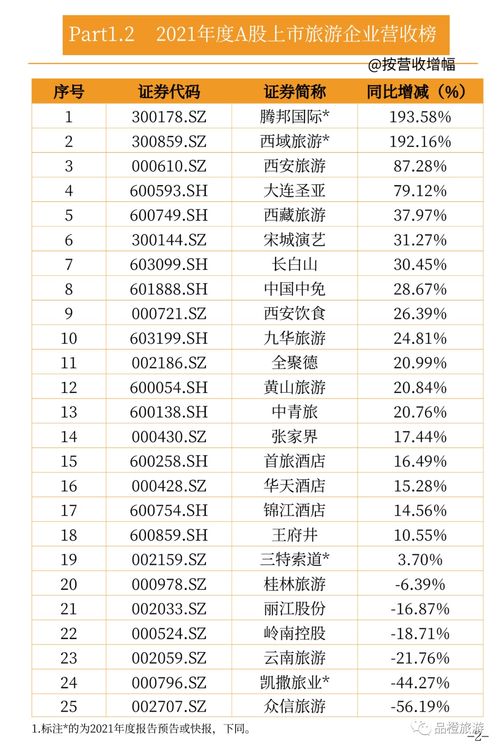 一圖讀懂 A股上市旅游企業(yè)2021年報(bào)業(yè)績(jī)數(shù)據(jù)