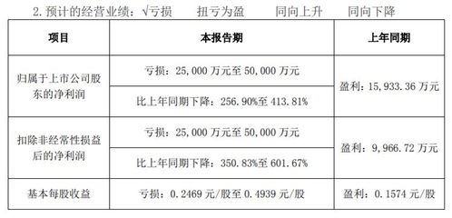 最高預虧5億元,原因要看8年前