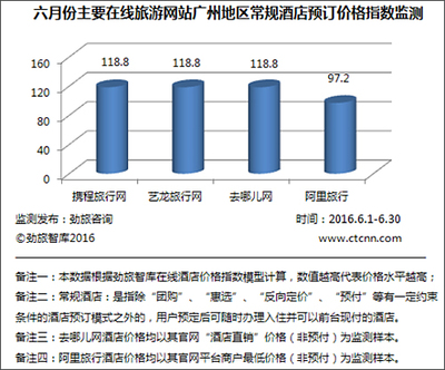 勁旅網發布《2016年6月份中國在線酒店價格監測分析報告》 - 研究報告 - 勁旅網_中國旅游財經新媒體