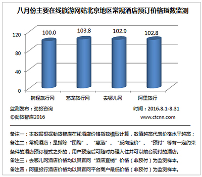 勁旅網(wǎng)發(fā)布《2016年8月份中國在線酒店價格監(jiān)測分析報(bào)告》 - 研究報(bào)告 - 勁旅網(wǎng)_中國旅游財(cái)經(jīng)新媒體