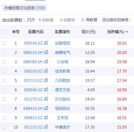 春節旅游火爆,a股哪些文旅類公司發展后勁更足