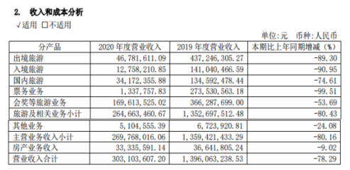 入境游業務停擺的一年,錦江旅游凈利潤同比下降91.43%