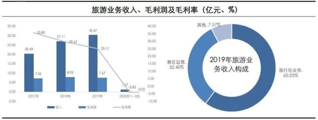 深度剖析中國旅游企業真實經營業績