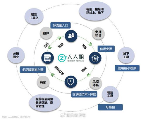 人人租 中國新租賃行業(yè)最佳實踐
