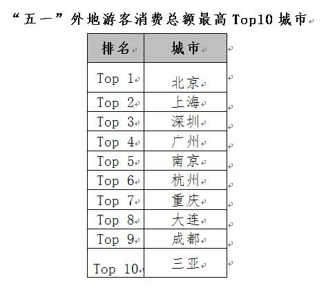 銀聯(lián)商務(wù)發(fā)布五一旅游消費數(shù)據(jù) 產(chǎn)業(yè)融合旅游新業(yè)態(tài)產(chǎn)品受游客青睞