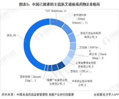 2021年抗艾滋病毒用藥獲批主流產品市場格局分析 國內企業創新能力依然有待提升