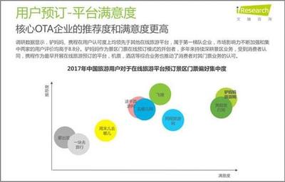艾瑞:景區(qū)網(wǎng)絡(luò)購票市場(chǎng)潛力巨大 驢媽媽市場(chǎng)份額行業(yè)第一