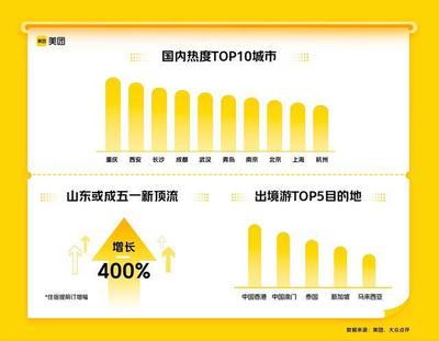 "五一"長假 國內旅游預訂量較2019年漲200%