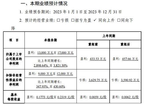 三峽旅游漲超3 2023年凈利潤同比預增2898.64 3821.3