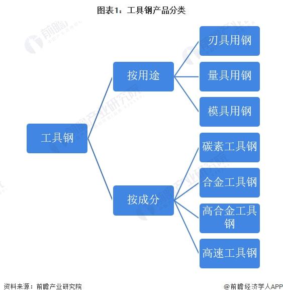 2022年中國工具鋼市場供給現狀與產品結構分析 國內外粉末冶金高速工具鋼市場發展差距較大