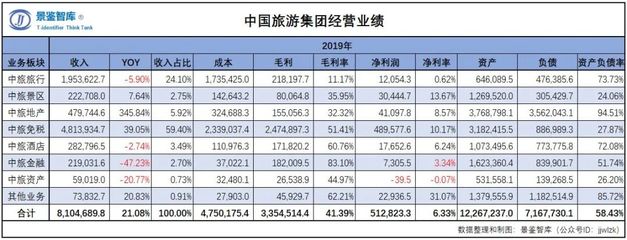 2023年中國旅游企業經營狀況年度報告(一)中國旅游集團