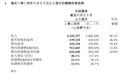 同程旅行Q2收入42.5億元,國際業務增幅超一倍