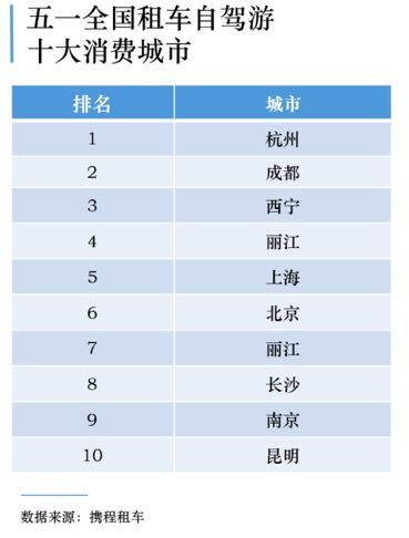 五一國內游回暖 攜程租車業務同比增10 景區預約人數恢復5成