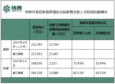 “新首旅酒店”的進擊之路
