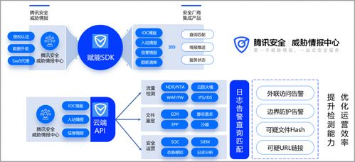 2023年威脅情報服務廠商評估報告 發(fā)布,騰訊安全入圍全球大型威脅情報廠商
