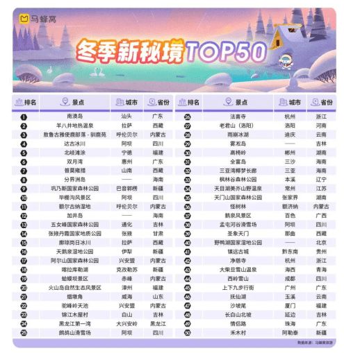 馬蜂窩等旅游平臺用內(nèi)容重塑旅游市場新秩序